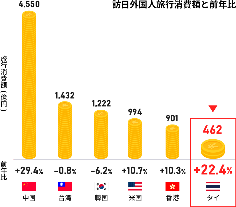 訪日外国人旅行消費額と前年比