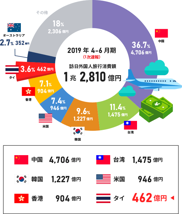 2019年4-6月期(1次速報)訪日外国人旅行消費額1兆2,810億円